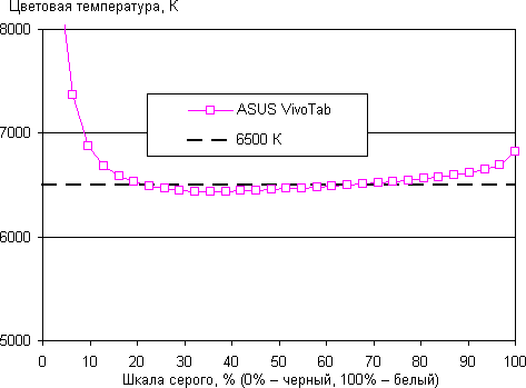 Результаты тестирования экрана ASUS VivoTab