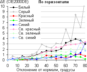 Результаты тестирования экрана ASUS VivoTab