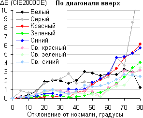 Результаты тестирования экрана ASUS VivoTab