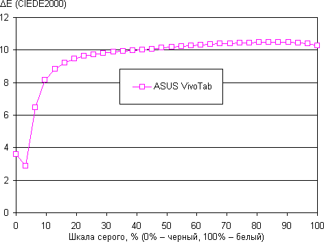 Результаты тестирования экрана ASUS VivoTab