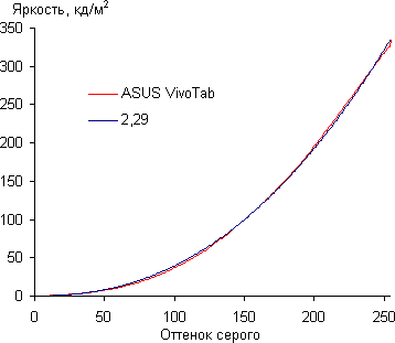 Результаты тестирования экрана ASUS VivoTab