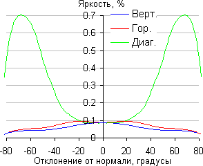 Результаты тестирования экрана ASUS VivoTab