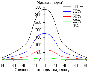 Результаты тестирования экрана ASUS VivoTab