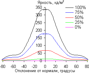 Результаты тестирования экрана ASUS VivoTab