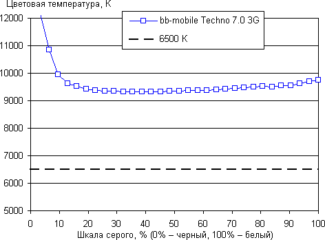 Обзор планшета bb-mobile Techno 7.0 3G. Тестирование дисплея