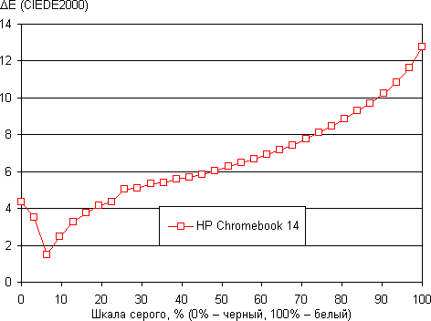 HP Chromebook 14. Тестирование дисплея