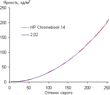 HP Chromebook 14. Тестирование дисплея