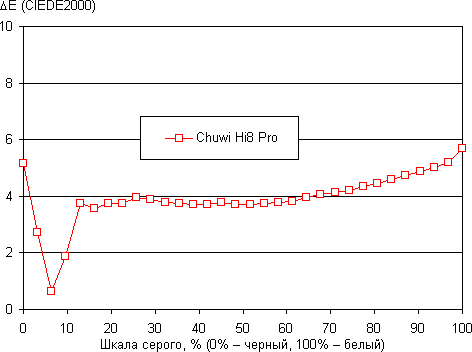 Обзор планшета Chuwi Hi8 Pro. Тестирование дисплея