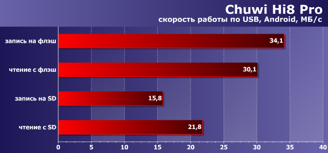 Скорость доступа к накопителям Android на планшете Chuwi Hi8 Pro