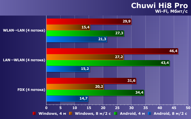Скорость Wi-Fi на планшете Chuwi Hi8 Pro