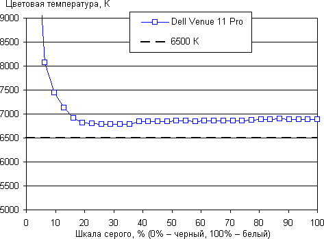 Обзор Dell Venue 11 Pro. Тестирование дисплея