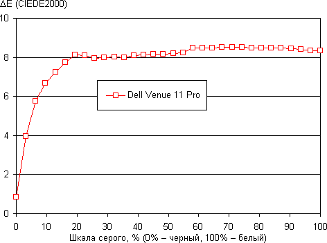 Обзор Dell Venue 11 Pro. Тестирование дисплея