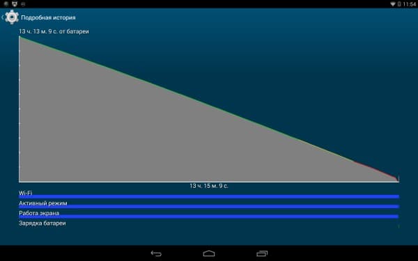 Автономная работа планшета Dell Venue 8 7840