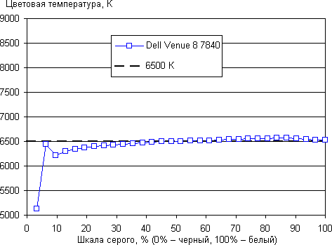 Обзор планшета Dell Venue 8 7840. Тестирование дисплея