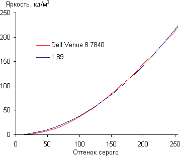 Обзор планшета Dell Venue 8 7840. Тестирование дисплея