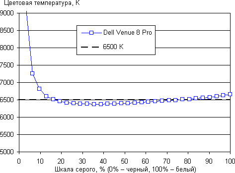 Обзор Dell Venue 8 Pro. Тестирование дисплея