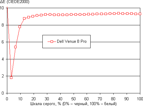 Обзор Dell Venue 8 Pro. Тестирование дисплея