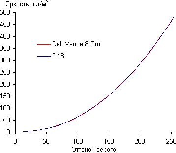 Обзор Dell Venue 8 Pro. Тестирование дисплея