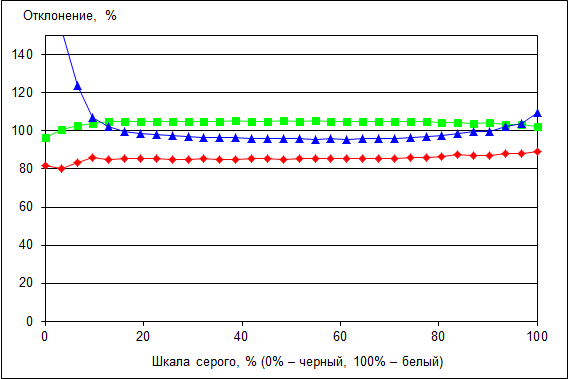 планшет Dell Venue 11 Pro 7140