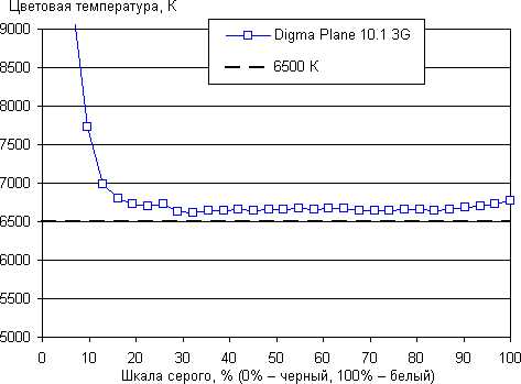 Обзор планшета Digma Plane 10.1 3G. Тестирование дисплея