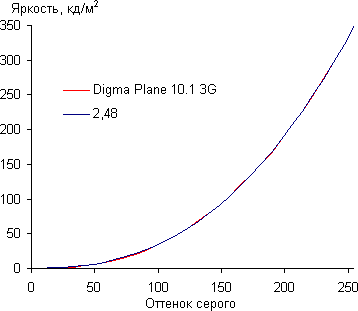 Обзор планшета Digma Plane 10.1 3G. Тестирование дисплея