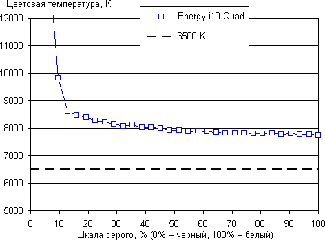 Обзор планшета Energy Sistem i10 Quad SuperHD. Тестирование дисплея
