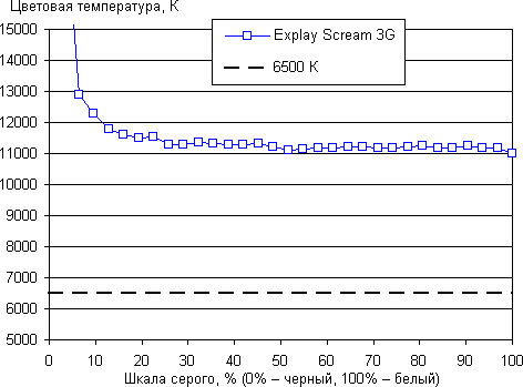 Обзор планшета Explay Scream 3G. Тестирование дисплея