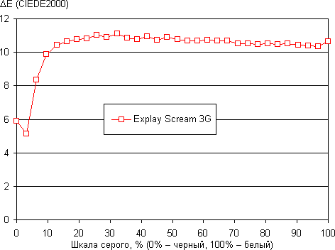 Обзор планшета Explay Scream 3G. Тестирование дисплея