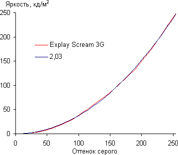 Обзор планшета Explay Scream 3G. Тестирование дисплея