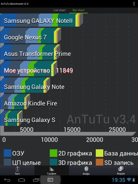 Результаты планшета Fly Flylife 8 в Antutu Benchmark