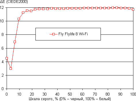Тестирование дисплея планшета Fly Flylife 8