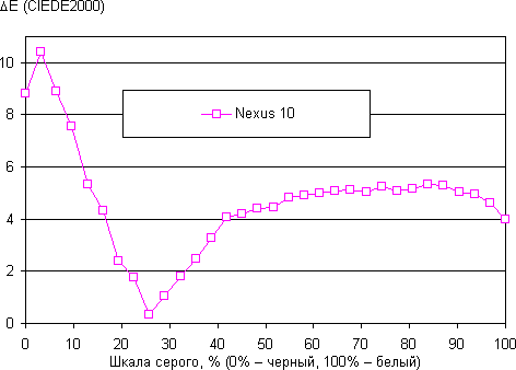 Результаты тестирования экрана Google Nexus 10