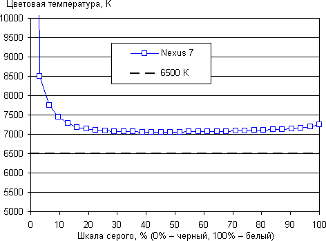 Результаты тестирования экрана Google Nexus 7 второго поколения