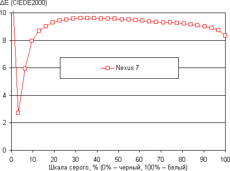 Результаты тестирования экрана Google Nexus 7 второго поколения