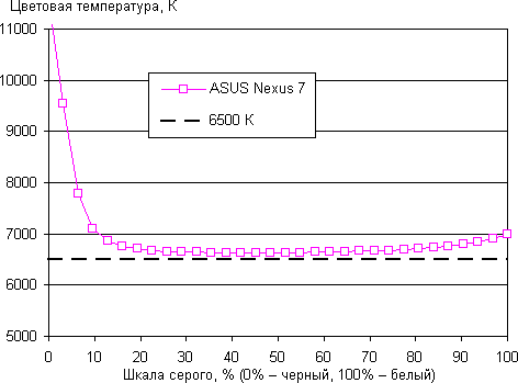 Результаты тестирования экрана Google Nexus 7