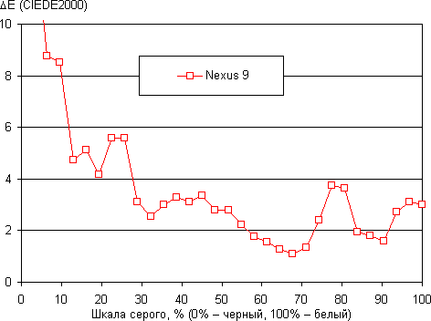 Обзор планшета Nexus 9. Тестирование дисплея
