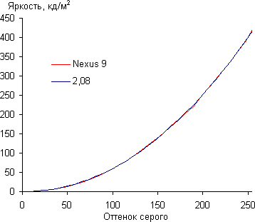 Обзор планшета Nexus 9. Тестирование дисплея