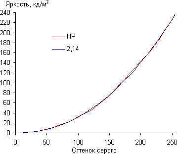 Результаты тестирования экрана планшета HP TouchPad
