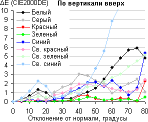 Сдвиг цвета по вертикали