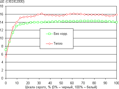 Обзор планшета Huawei MediaPad10 Link+ 3G. Тестирование дисплея