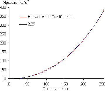Обзор планшета Huawei MediaPad10 Link+ 3G. Тестирование дисплея