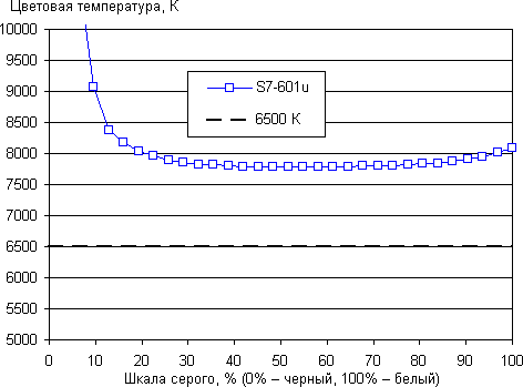 Тестирование дисплея Huawei MediaPad 7 Lite 2