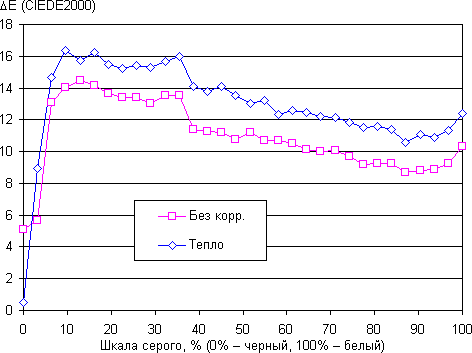 Обзор планшета Huawei MediaPad M2 10.0. Тестирование дисплея