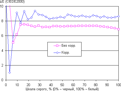 Обзор планшета Huawei MediaPad M2. Тестирование дисплея