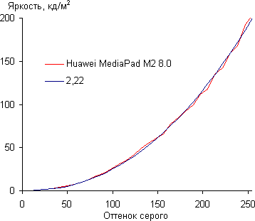 Обзор планшета Huawei MediaPad M2. Тестирование дисплея
