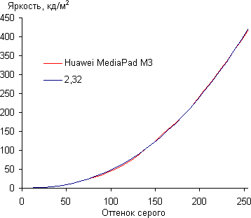 Обзор планшета Huawei MediaPad M3. Тестирование дисплея