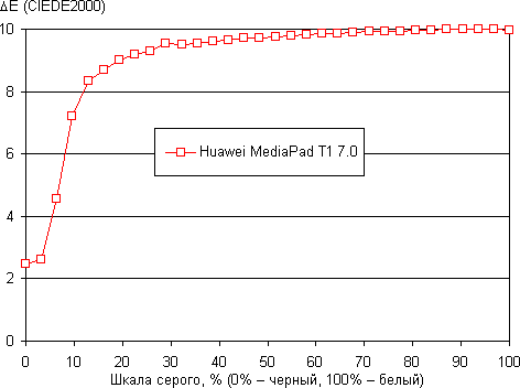 Обзор планшета Huawei MediaPad T1 7.0. Тестирование дисплея