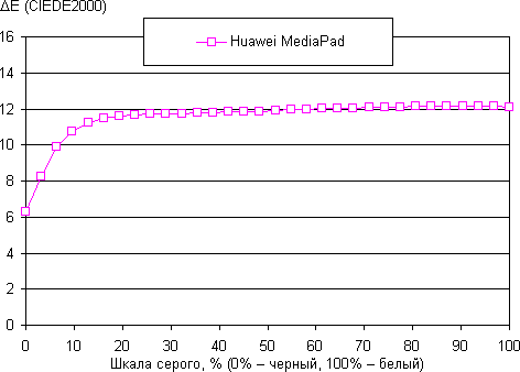 Результаты тестирования экрана Huawei MediaPad