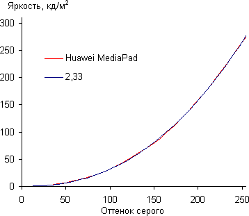 Результаты тестирования экрана Huawei MediaPad