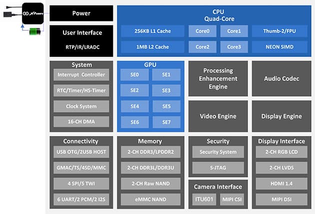 Система на чипе Allwinner A10